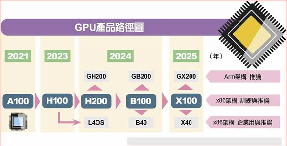 輝達AI水冷散熱時代來臨