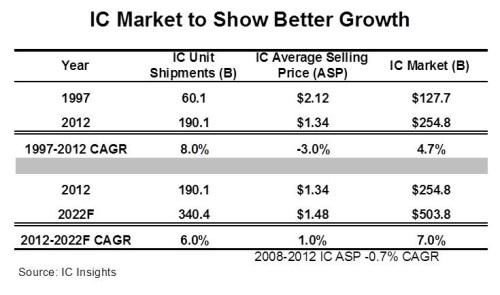 IC Insight：半導體產業榮景可期　技術仍多挑戰
