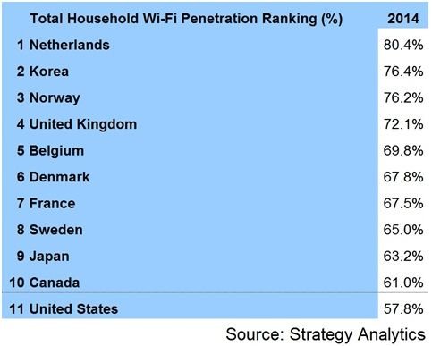 2014年全球1/4的家庭擁有Wi-Fi