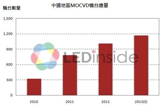 LED照明需求帶動中國廠商MOCVD利用率回升