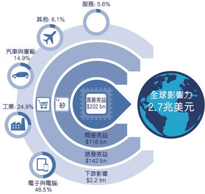 吸引人才、鼓勵投資　GSA致力讓大眾了解半導體