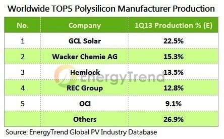 太陽能多晶矽市場現況嚴峻　小廠生存前景黯淡