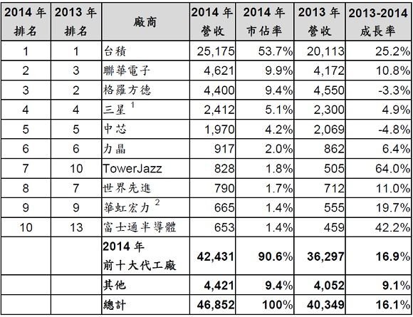2014年全球晶圓代工市場營收成長16.1%