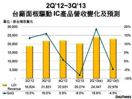 手機需求帶動台灣面板驅動IC業者營收成長